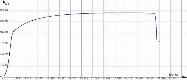 鋼絲規(guī)定非比例延伸強(qiáng)度Rp0.2的測量