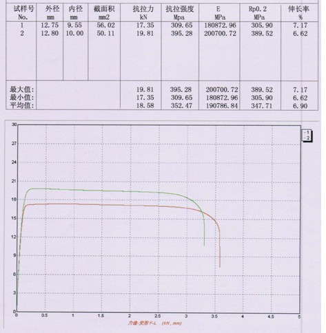 ?鋁管抗拉強(qiáng)度的測定