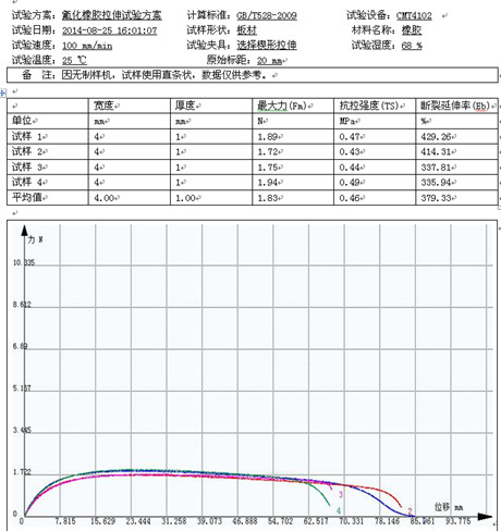 氟化橡膠的試驗(yàn)機(jī)拉伸試驗(yàn)GB/T528-2009