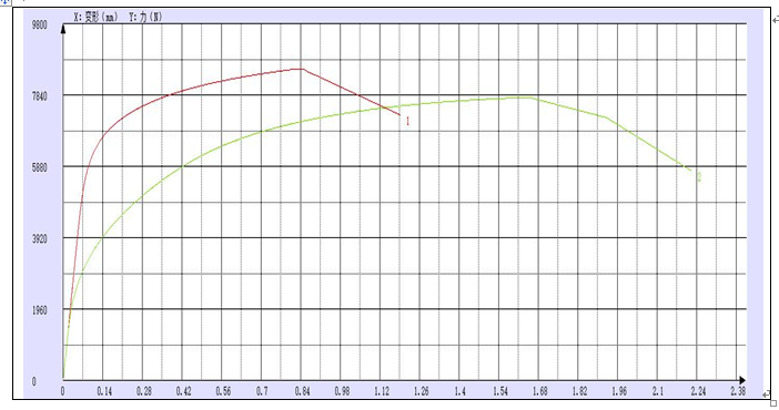 汽車用鋁合金材料棒材試驗(yàn)機(jī)力學(xué)測試報告